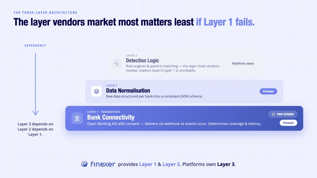 Automated Transaction Monitoring: Real-Time Architecture 5 Automated transaction monitoring three-layer architecture — bank connectivity foundation beneath data normalisation and detection logic