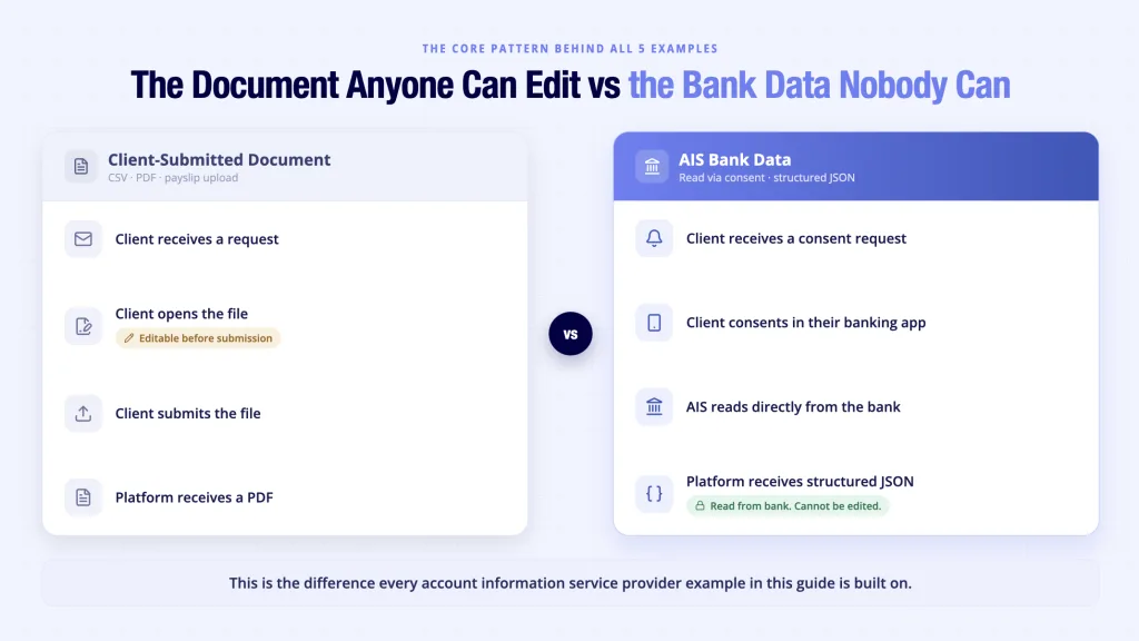 Account information service provider AIS vs manual document - bank-verified data cannot be edited unlike client-uploaded PDFs