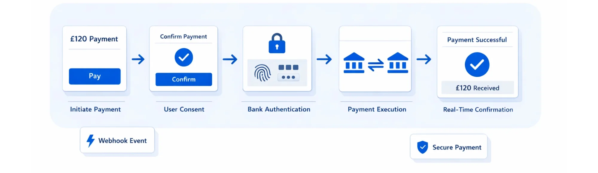How Open Banking Payment Flow Works Inside Platform Payment Systems
