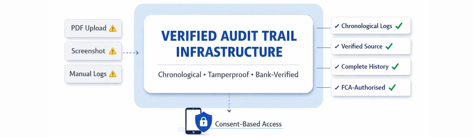 Verified Audit Trail Compliance for UK Regulated Platforms