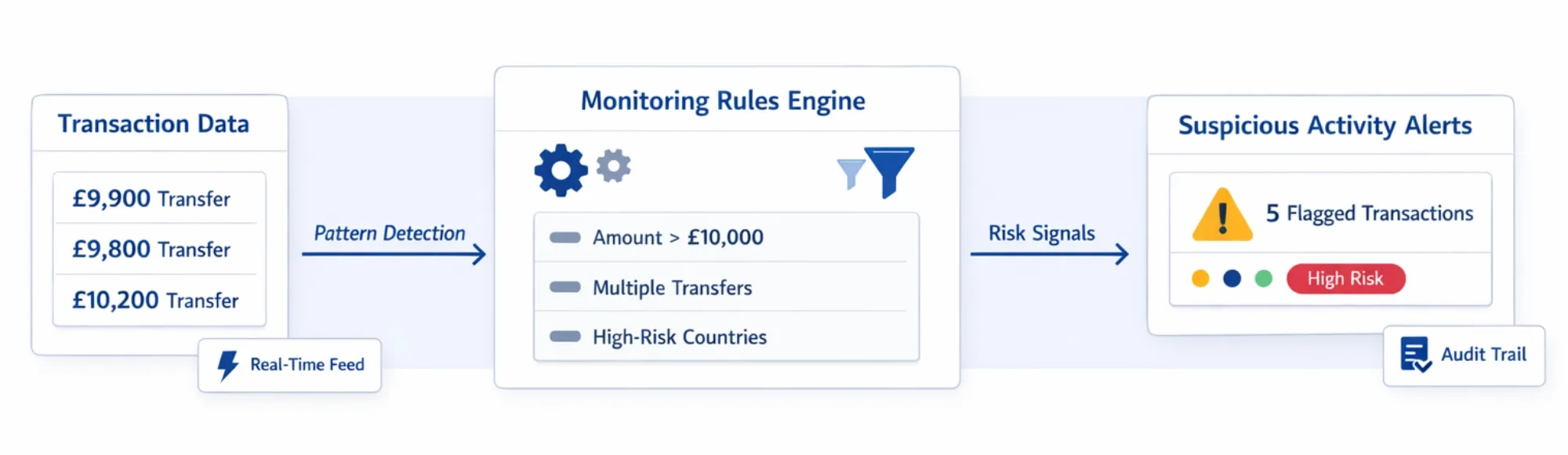 Transaction Monitoring Rules: How AML Workflows Define Suspicious Activity Detection