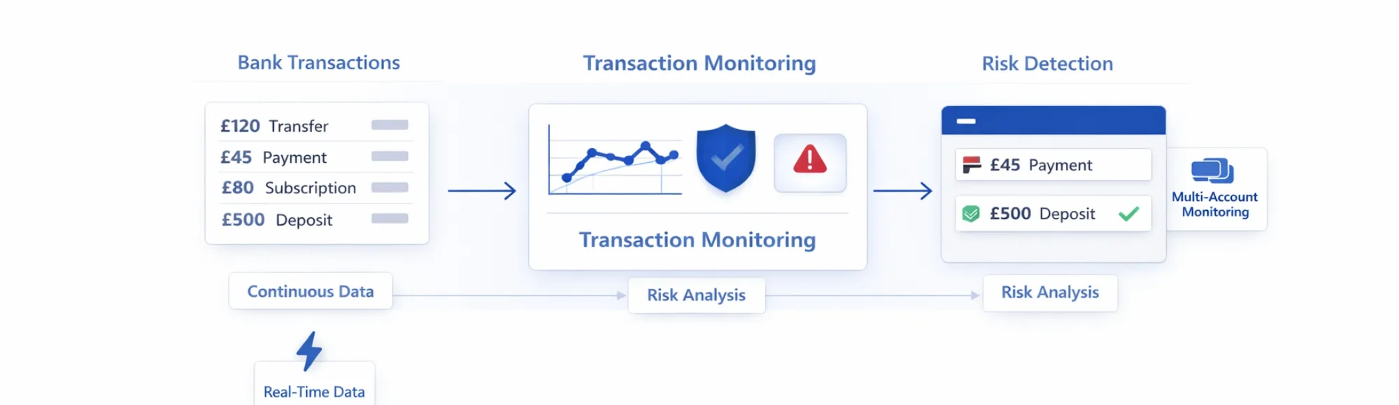 Transaction Monitoring Solutions: Why Platforms Need Continuous Bank Data Streams