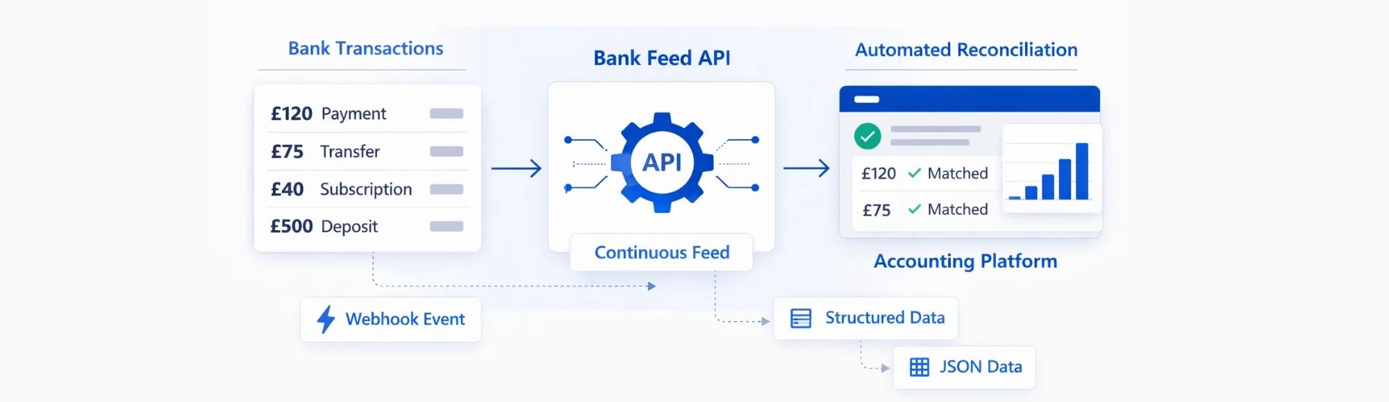 Why Accounting Platforms Need a Reliable API for Bank Feed Automation 7 Why Accounting Platforms Need a Reliable API for Bank Feed Automation