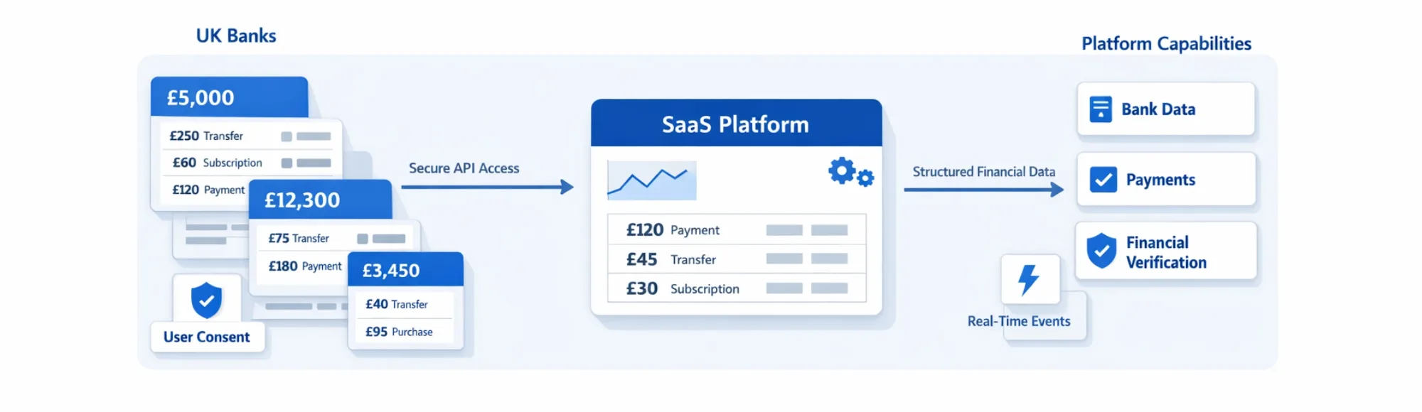 Bank API Integration: How UK Platforms Add Banking Capabilities to Their Products