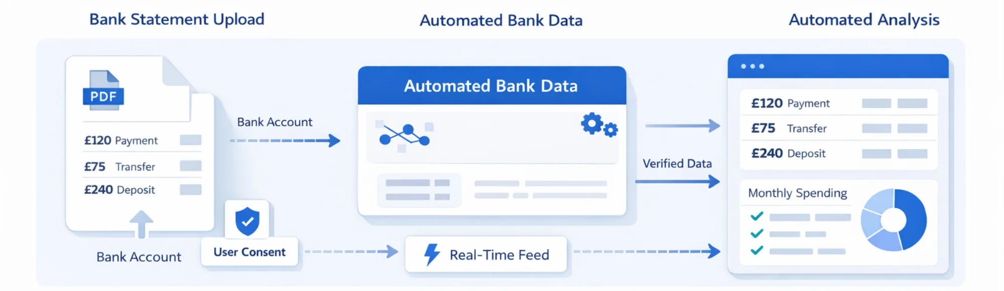 Why Platforms Are Replacing Bank Statement Uploads With Automated Bank Statement Analysis 6 Why Platforms Are Replacing Bank Statement Uploads With Automated Bank Statement Analysis