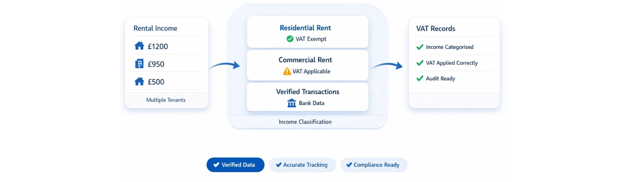 VAT on Rental Income: What UK Platforms Need to Track for Reliable Compliance