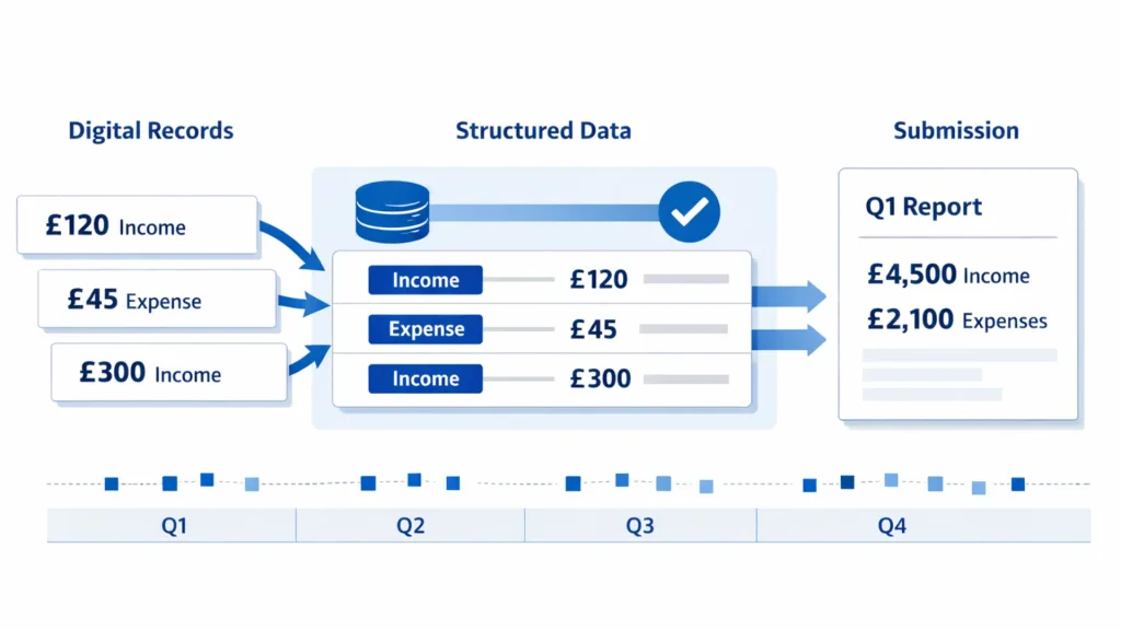 What Does MTD Quarterly Reporting Actually Require?