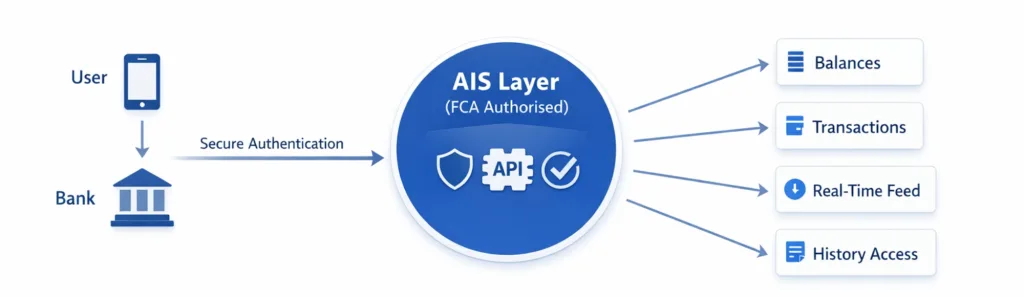 Secure AIS Open Banking Infrastructure for UK Regulated Platforms 2 ais open banking