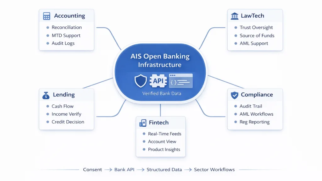 Secure AIS Open Banking Infrastructure for UK Regulated Platforms 5 aisp open banking