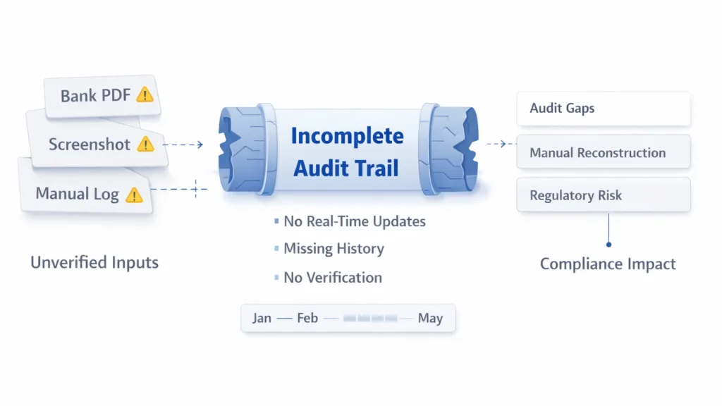 Audit Trail Compliance