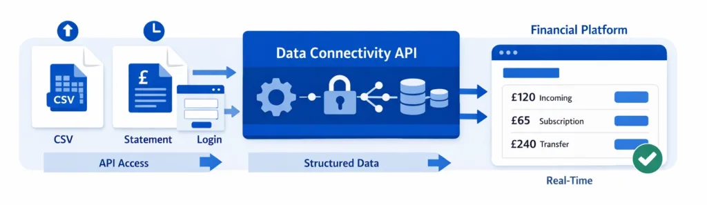 data connectivity api