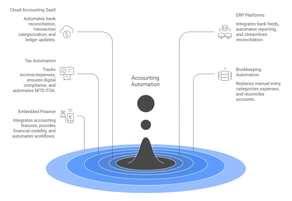 automation of accounting process