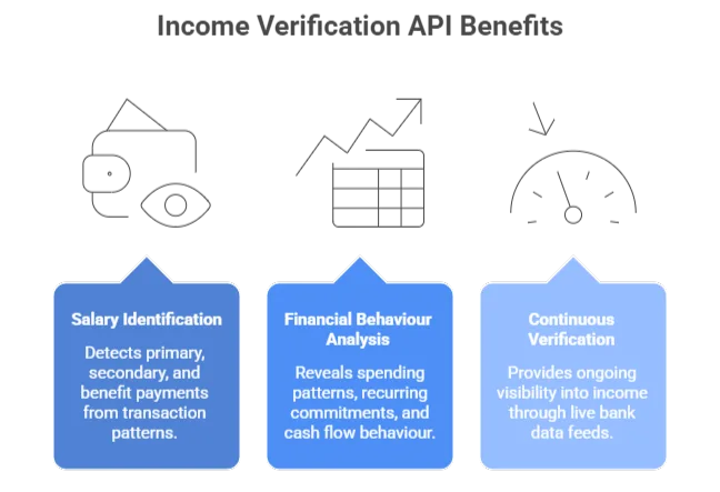 How Income Verification API Strengthens Financial Assessments for UK Platforms 4 income verification api