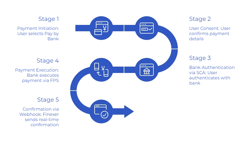 How Does the Open Banking Payment Flow Work Step by Step?
