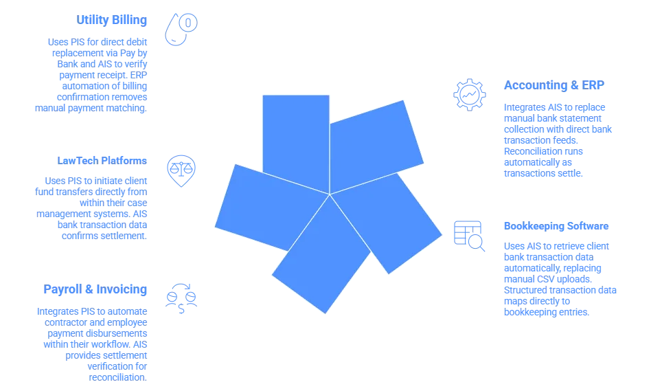 Common Use Cases
Accounting & ERP Platforms
Accounting platforms integrate Finexer's AIS to replace manual bank statement collection with direct bank transaction feeds. Reconciliation runs automatically as transactions settle. Financial reporting generates from live data. Invoice payment workflows use PIS to initiate Pay by Bank payments directly within the accounting system - removing the external banking portal step entirely.
Bookkeeping Software Providers
Bookkeeping platforms use Finexer's AIS to retrieve client bank transaction data automatically - replacing manual CSV uploads and end-of-day imports. Structured transaction data with merchant identifiers and category codes maps directly to bookkeeping entries, reducing manual categorisation workload for bookkeepers managing multiple client accounts.
Payroll & Invoicing Platforms
Payroll platforms integrate PIS to automate contractor and employee payment disbursements within their workflow - payments initiate from the platform at approval stage, with real-time confirmation via webhook. AIS provides settlement verification for reconciliation and payment record accuracy.
LawTech Platforms
LawTech platforms managing client billing and disbursement workflows use PIS to initiate client fund transfers directly from within their case management systems. AIS bank transaction data confirms settlement and supports the compliant financial audit trails that regulated legal workflows require.
Utility Billing Platforms
Utility billing platforms use Finexer's PIS for direct debit replacement via Pay by Bank and AIS to verify payment receipt and update billing records automatically. ERP automation of billing confirmation and account status update removes manual payment matching from high-volume utility billing workflows. use cases