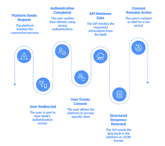 How UK Platforms Connect to a Bank With API Infrastructure 3 How Banking APIs Work