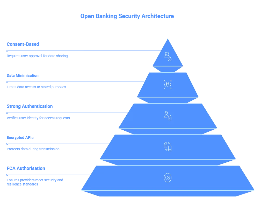 is open banking safe
