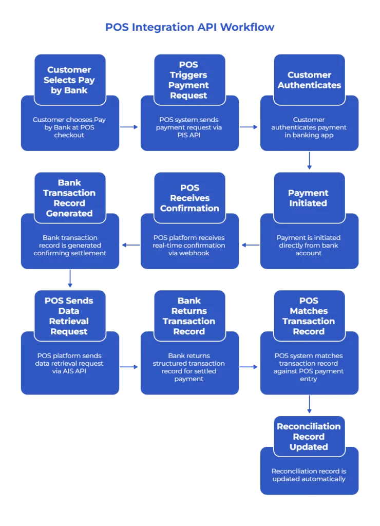 pos integration api
