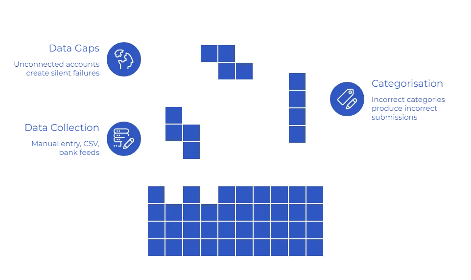 Where Do Platform MTD Digital Record Workflows Break Down