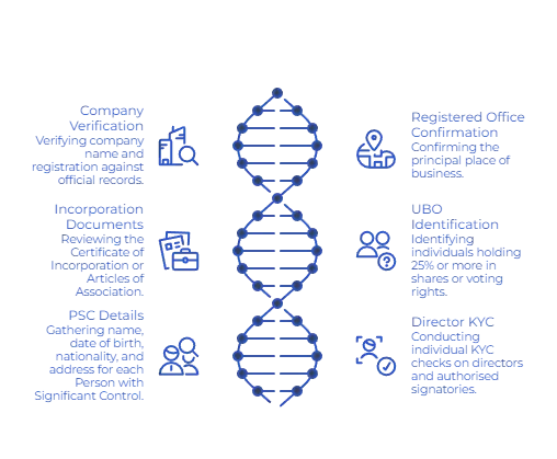 Client Onboarding KYC Checklist: What Platforms Must Verify (and Why It Often Fails) 4 What Does Corporate KYB (Know Your Business) Require?