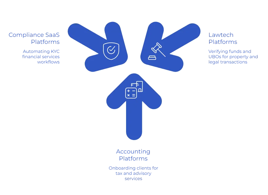 Client Onboarding KYC Checklist: What Platforms Must Verify (and Why It Often Fails) 6 KYC use cases
