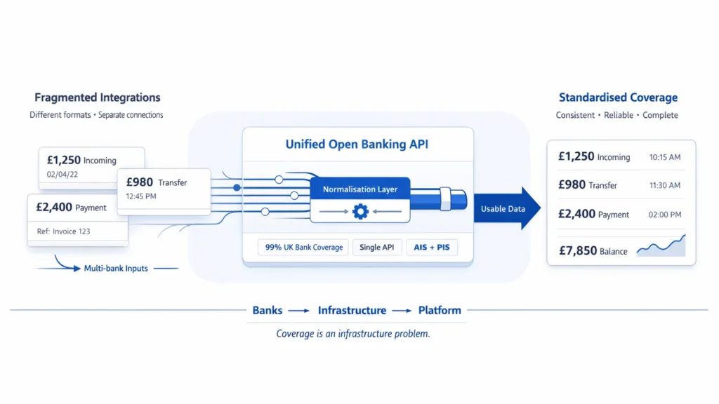 Which Banks Use Open Banking: A Reliable Coverage Guide for UK Platforms 4 where is open banking available