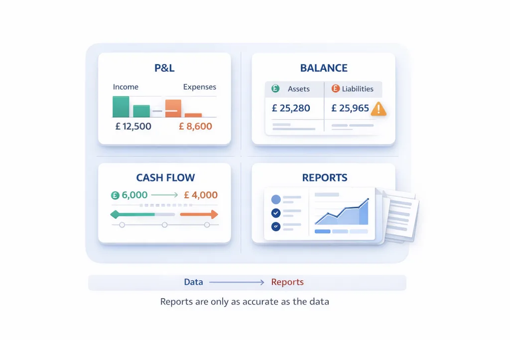 What Are the Four Core Business Financial Reports