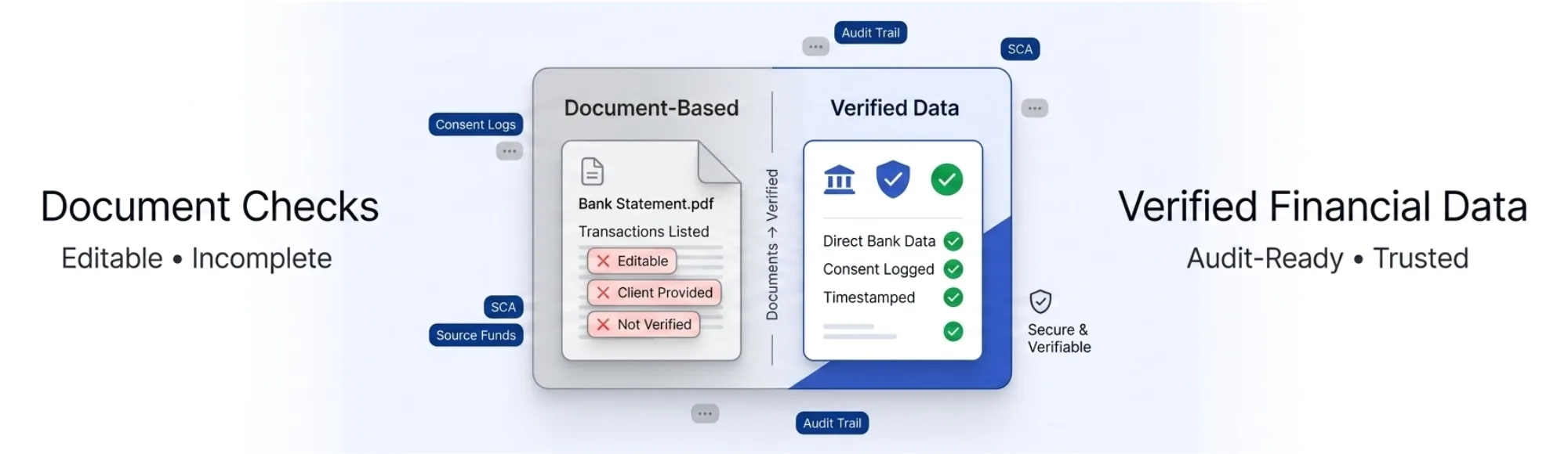 Client Due Diligence Solutions: Why Verified Data Beats Documents