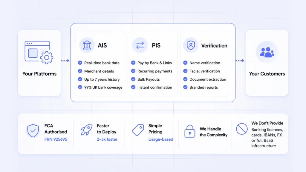 Scalable White Label Finance: Building Financial Features With Open Banking APIs 3 What Does Finexer Provide as a White Label Finance Solution