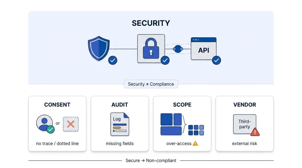 Where Does Secure Financial Data Access Break Down