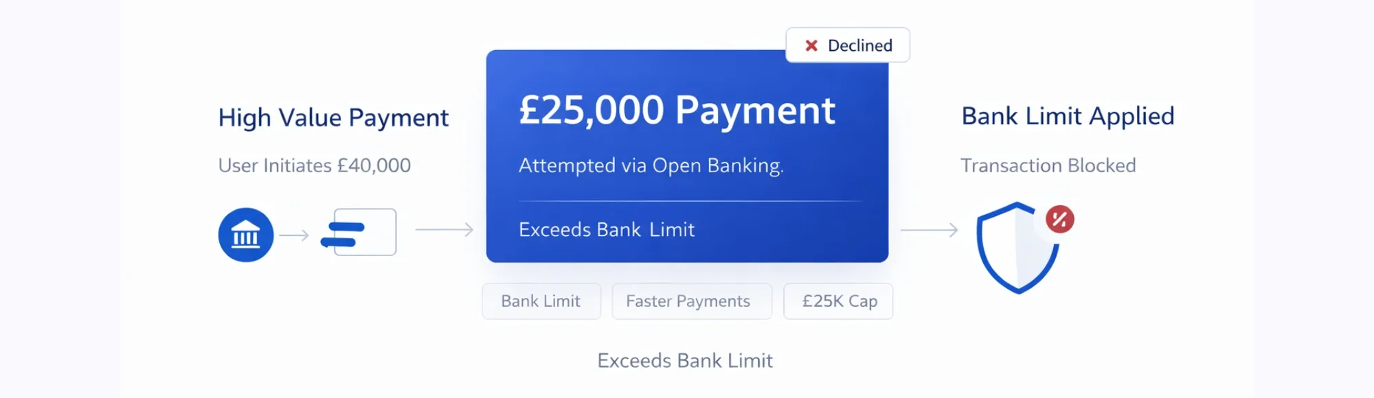 Open Banking Payment Limits: Why Transactions Fail 16 Open Banking Payment Limits: Why Transactions Fail