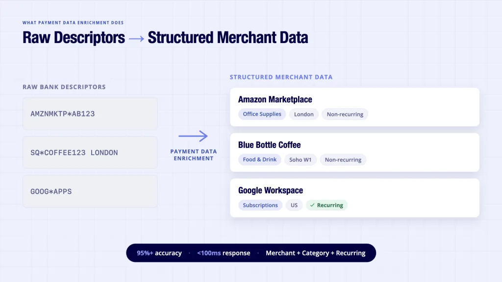 Payment data enrichment before and after - raw bank descriptor to clean merchant name and category
