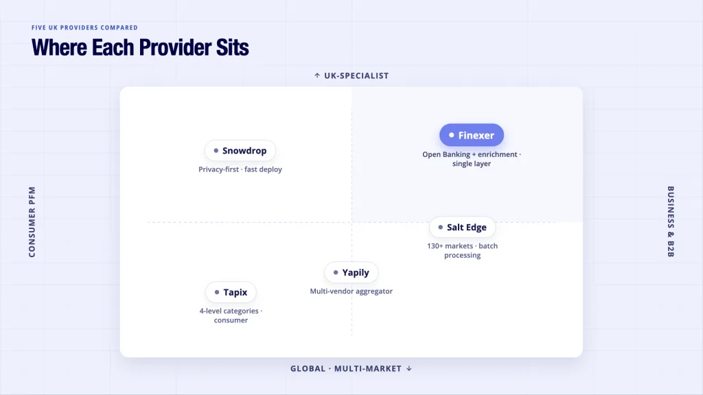 Payment data enrichment API providers - five providers on consumer vs business and UK vs global positioning matrix