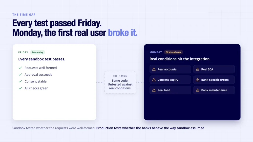 UK Open Banking API: Why Sandbox Works, Production Breaks 3 UK Open Banking API production failure - sandbox tests pass Friday but real user breaks integration Monday
