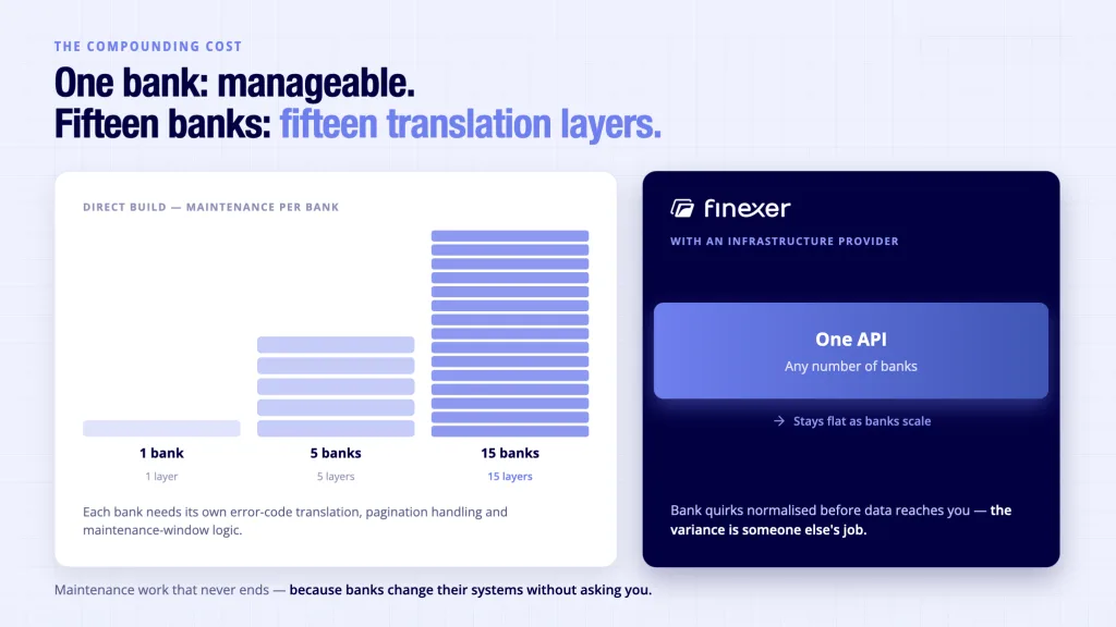 UK Open Banking API: Why Sandbox Works, Production Breaks 5 Per-bank API variance accumulating - error codes and pagination differences compound as more UK banks are connected