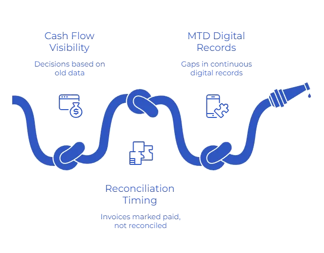 What Is the Business Impact of Non-Real-Time Accounting Data