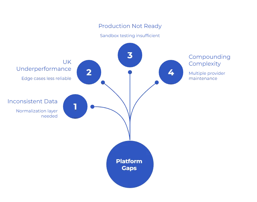 Where Most API Fintech Infrastructure Platforms Fall Short