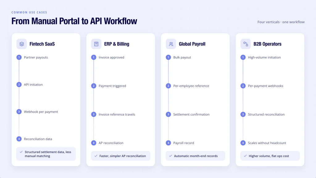 International payments API use cases - Fintech SaaS, ERP, payroll and B2B operators API workflow and reconciliation benefits