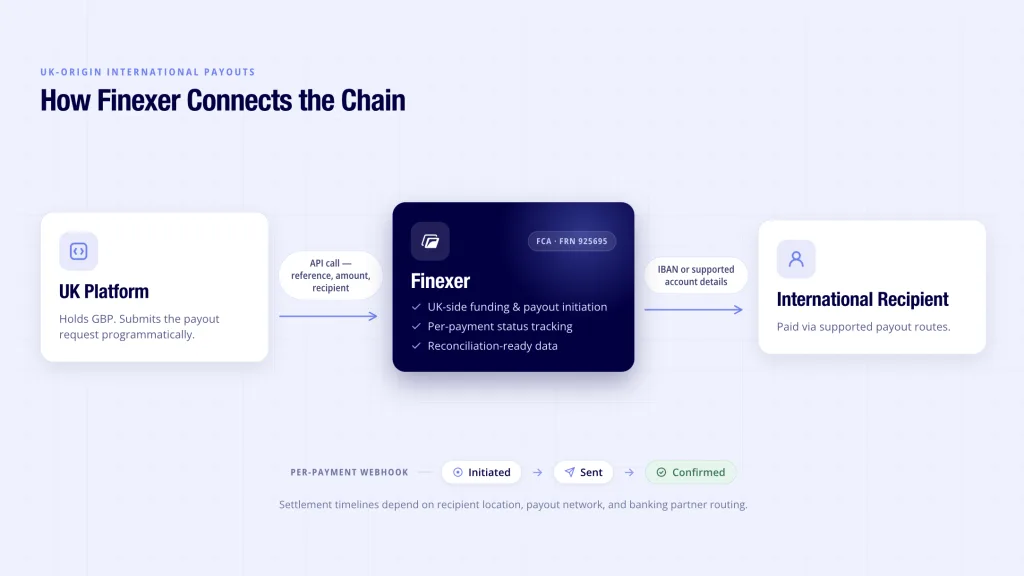 Finexer international payments API UK-origin payout architecture - UK-side funding to IBAN recipient with per-payout webhooks