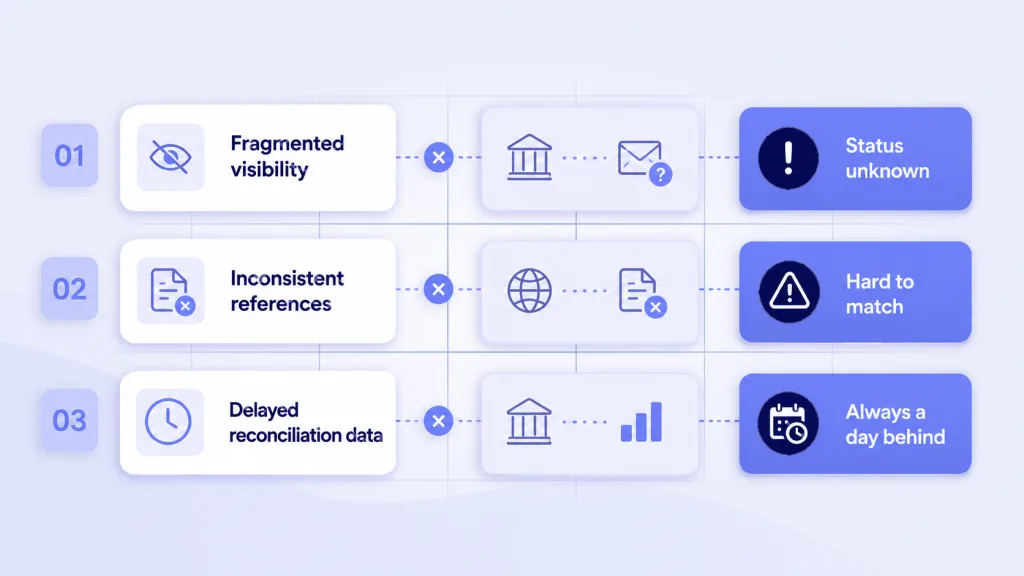 Three failure modes in cross-border payment workflows - fragmented visibility, inconsistent references, delayed data 