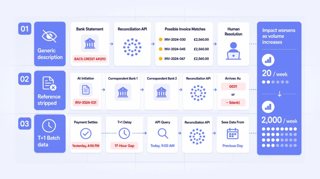 Why reconciliation API fails - generic bank descriptions, reference loss in transit, and T+1 batch data delays