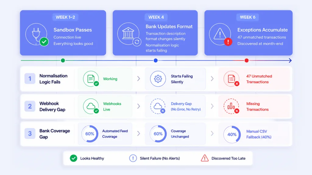 Why automated bank feeds break after deployment - format changes webhook gaps and incomplete UK bank coverage