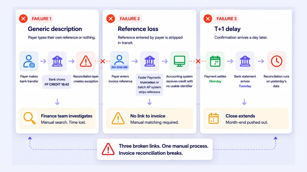 Why Does Invoice Reconciliation Still Break in Modern Workflows