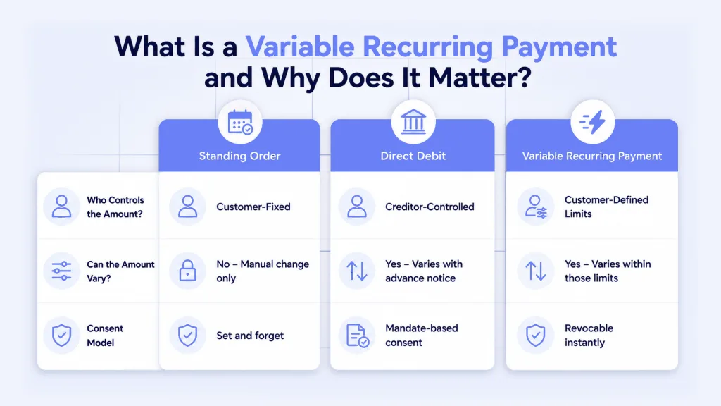 Variable recurring payments versus Direct Debit and standing order - consent control and amount flexibility comparison