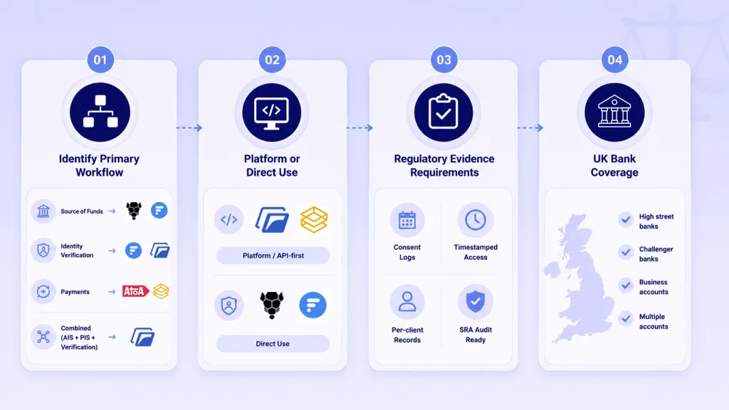 What Should Solicitors Evaluate When Selecting Open Banking Tools?