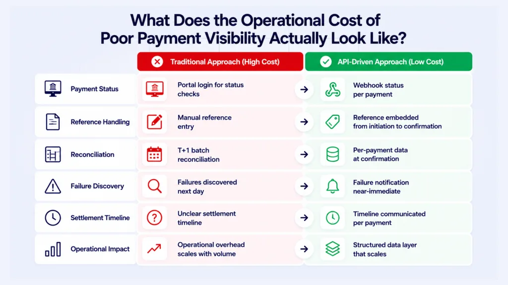 What Does the Operational Cost of Poor Payment Visibility Actually Look Like