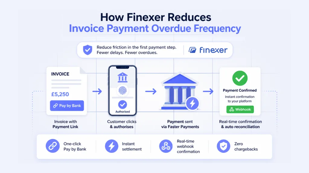 How Does Finexer Reduce Invoice Payment Overdue Frequency