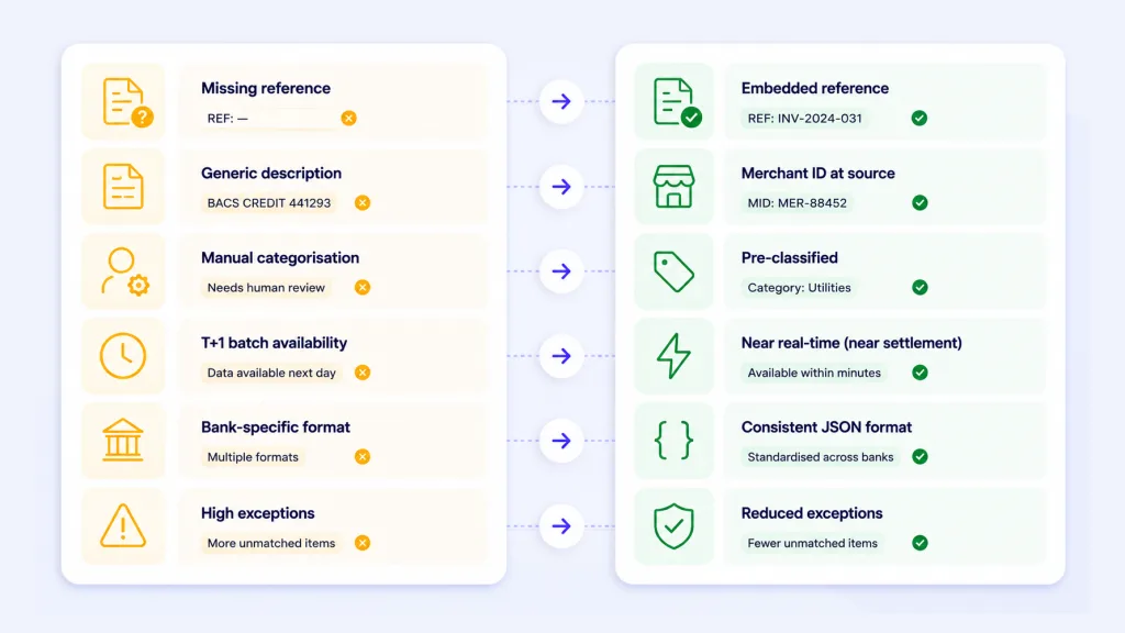 Accurate reconciliation data requirements - unstructured bank data versus structured Open Banking AIS transaction data