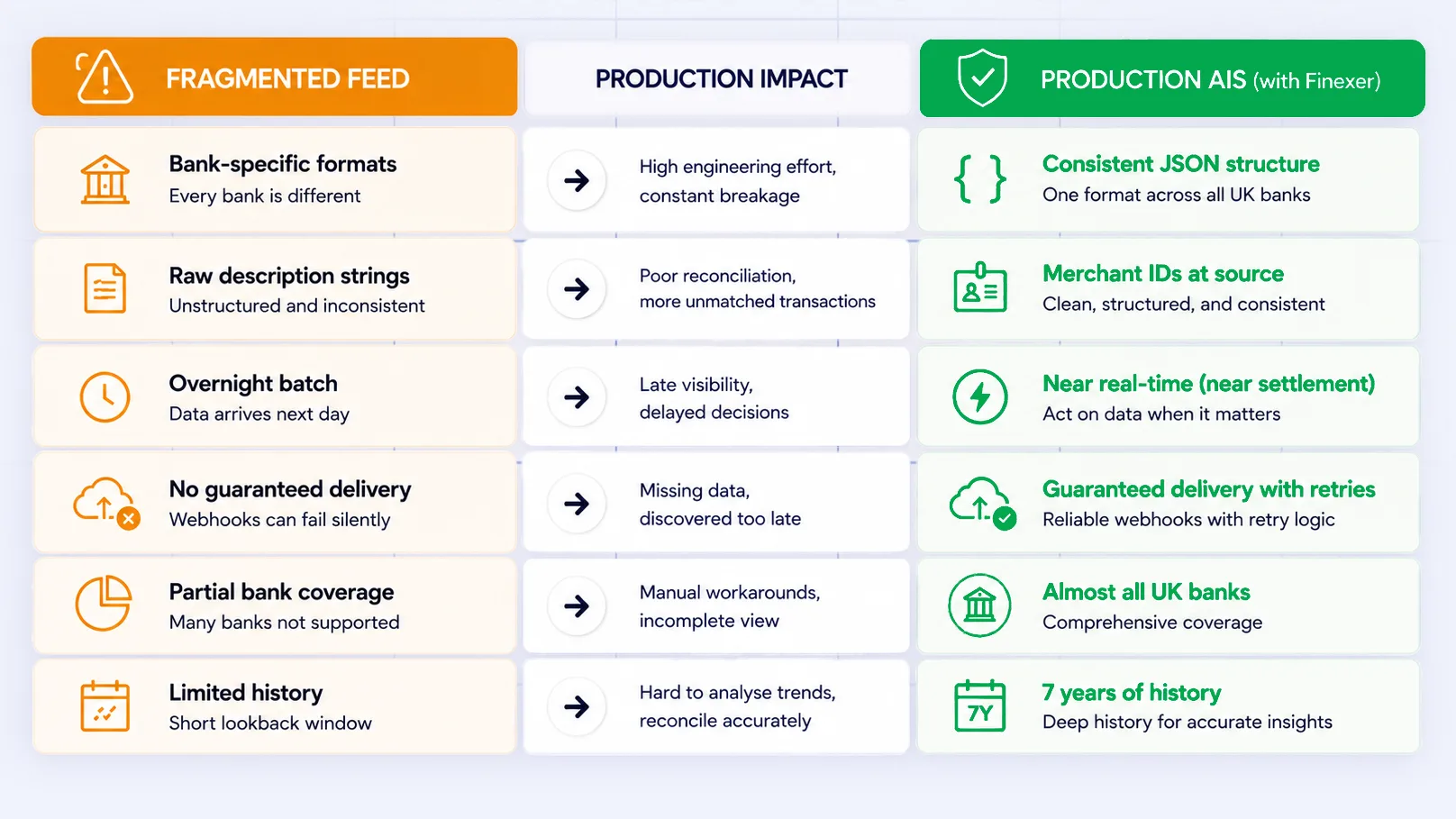 Automated bank feeds data requirements - fragmented feed versus production grade Open Banking AIS UK financial data