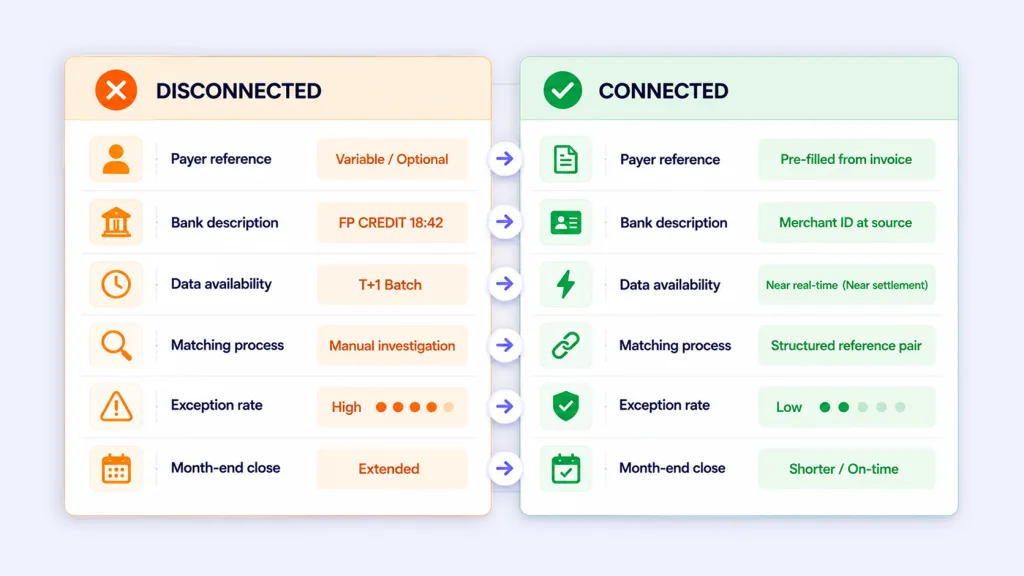 What Does Connected Invoice Reconciliation Actually Look Like